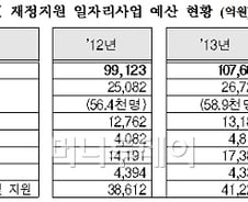정부, 2.7조 투입해 일자리 59만개 만든다