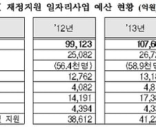 내년 중소·벤처 창업기업에 1.2兆 지원