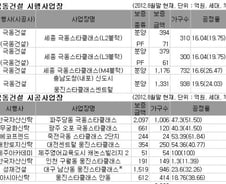 극동건설 아파트 계약자 "분양대금 걱정마세요"