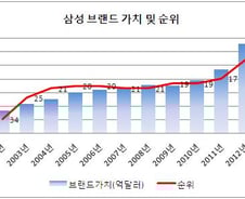 "댕큐 애플?" 삼성, 브랜드가치 '톱10' 진입 