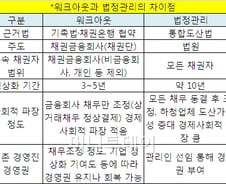'제2웅진' 막으려면 "구조조정 틀부터 바꿔야"