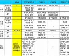 정부, 세종시 예산 삭감…"정상 건설 차질 우려"