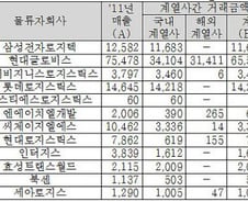 대기업 물류자회사 임원 86%, 오너일가·계열사 출신