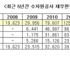 "수공, 친수구역사업 성공해도 7.4조원 손실"