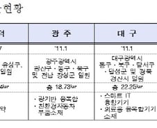 [단독]부산 연구개발특구 지정…대전·대구·광주 이어 네번째