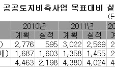 LH, 토지은행 비축 실적 저조…목표대비 57%
