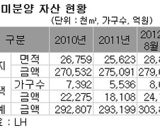 LH 미분양 토지·주택, 사상 첫 30조원 돌파