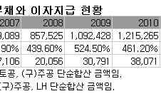 LH 부채, MB정부 5년동안 80조 늘어