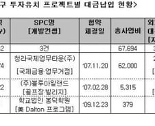 인천 청라 '무늬만 외자유치'..5년간 실적 '0'