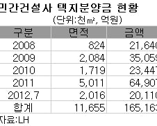 LH, 건설사로부터 못받은 땅값 1.3조 달해