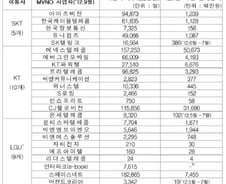 알뜰폰 매출, 이통사 1%도 안돼 '열악'