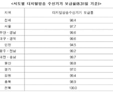인천, 디지털방송 수신기 보급률 '최하'
