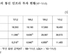 통신사, 지난해 투자 7조 넘었다