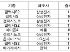 SKT-삼성폰, KT-아이폰, LGU+-LG폰 '궁합'