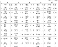 KISDI, 방통위 연구과제 용역 '독점'