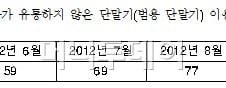 자급단말 이용자수 고작 0.16%