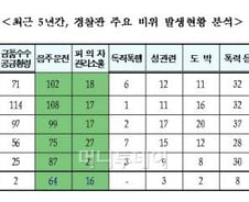 현 정부 5년간 경찰관 비위징계 56% 증가