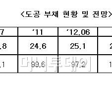 빚내서 빚갚는 도로공사, 2016년이면 부채 '35조'