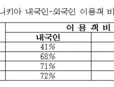 "외국관광객 위한 관광공사 호텔에 내국인 70%"