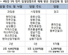 "4대강 담합업체, 공공입찰로 3조7000억 추가수익"