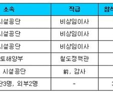 철도시설公 이사들, 면접보고 시간당 25만원 받아