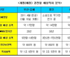 '돈먹는 하마' 경전철···혈세 4.2조 낭비