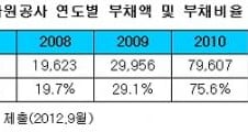 4대강사업에 발목잡힌 수자원公···부채 11.6조원↑