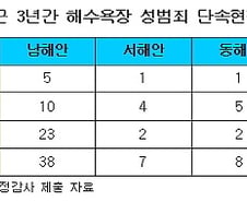 '비키니 몰카' 조심···해운대, 성범죄중 60% 발생