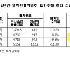 영진위, 투자조합 출자로 지난 4년간 125억 손실