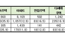 서울 12.9만가구 "집이 아닌 곳에서 살고 있다"