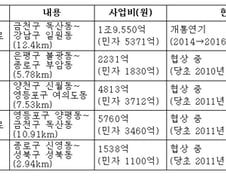 서울 SOC사업 지연·중단, 주민불편·세금낭비 가중