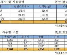 직원 326명에 법인카드만 289개인 연구원 어디?