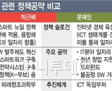 박근혜후보 ICT 정책, '미래창조과학부'에서 총괄?