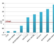 시판 생수 중 5개 제품서 '인공 에스트로겐' 검출