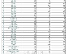 셀트리온, R&D 3년간 2667억…투자규모 국내 1위