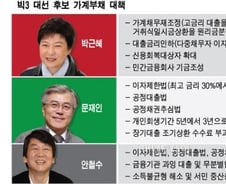 1000兆 가계부채 시대···빅3 후보 심각성 알고 있나   