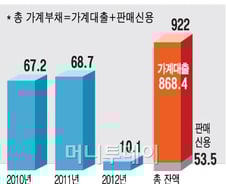 '1000조' 가계부채, 경제민주화보다 급하다