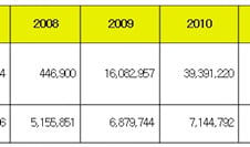 "MB정부 5년, 매일 6.7만명씩 통신기록 조회"