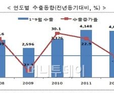 '수출쇼크·적자·1조弗흔들' 트릴레마 갇힌 韓무역
