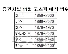 [오늘의포인트]10월, 예상밖 큰 폭 하락..11월은? 