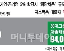삼성 채용 저소득층 220명 면면보니…'파란만장'