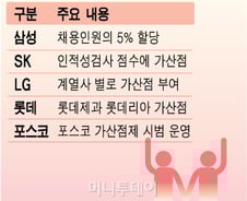 저소득층 채용, '가산점' 역부족···"과감한 쿼터 필요"