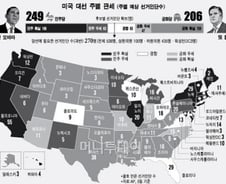 美 대선 오늘 투표, 사상 초유의 접전…경합주에 달렸다 
