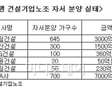 [단독]"건설사, 임직원에 아파트 분양 강매 제한한다"