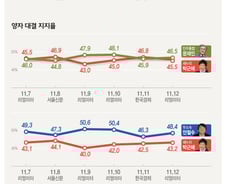 [그래픽뉴스] '野 단일화' 누구로? 文 45.4% vs 安 34.8%