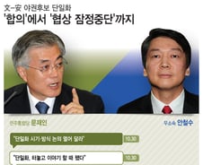 [그래픽뉴스]단일화 삐걱? 文·安 보름간의 대화창