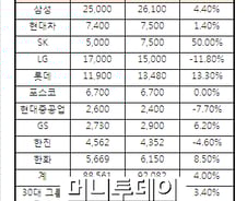 대기업 채용 "일단 예정대로"···중복합격자 충원은?
