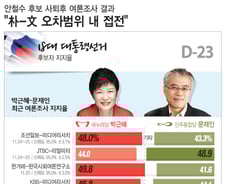 [그래픽뉴스]安 사퇴 후… 朴·文 지지율 변화는?