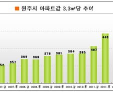 "아파트값 1억 올랐다" 신난 주민들, 왜?