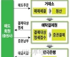 [단독]내 주식이 나도 모르게 이용된다? 